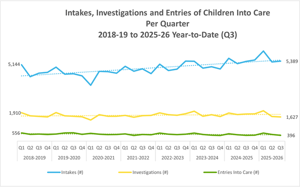 Graph showing number of intakes, investigations and children entering care