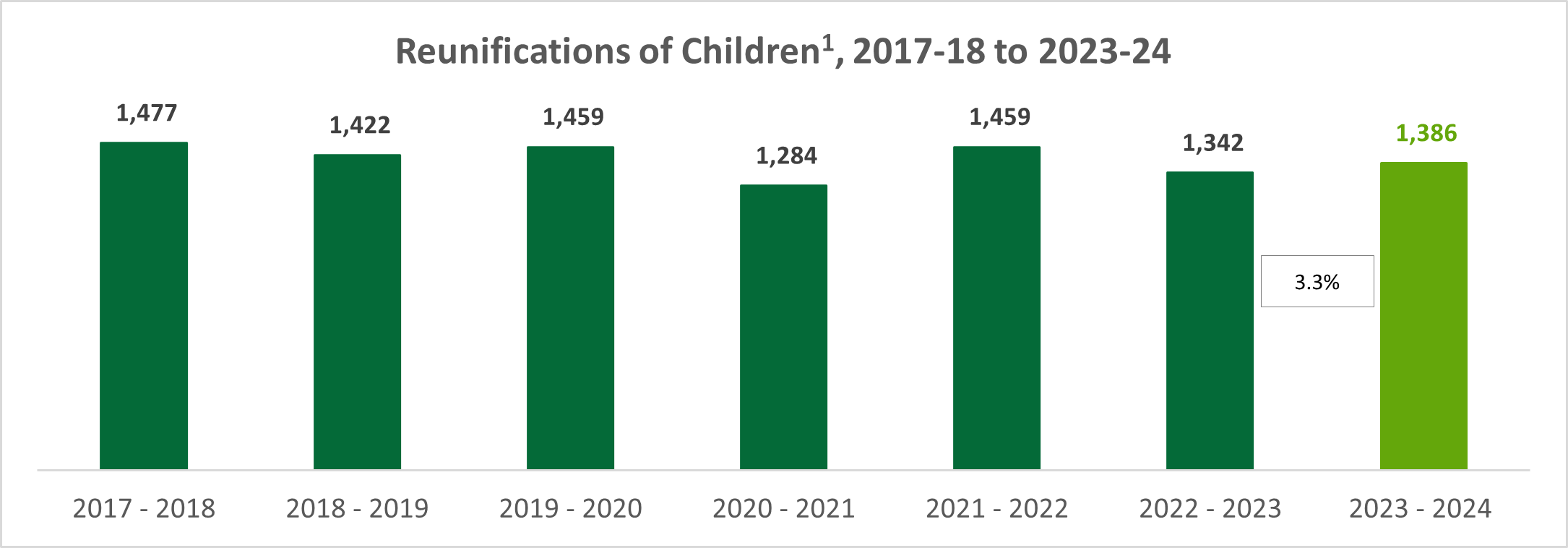 Number of Family Reunifications 2017-2023