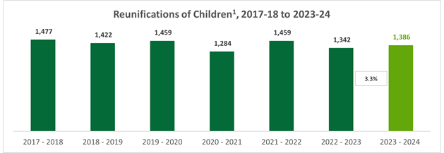 Graph showing number of reunifications from 2017 to 2023