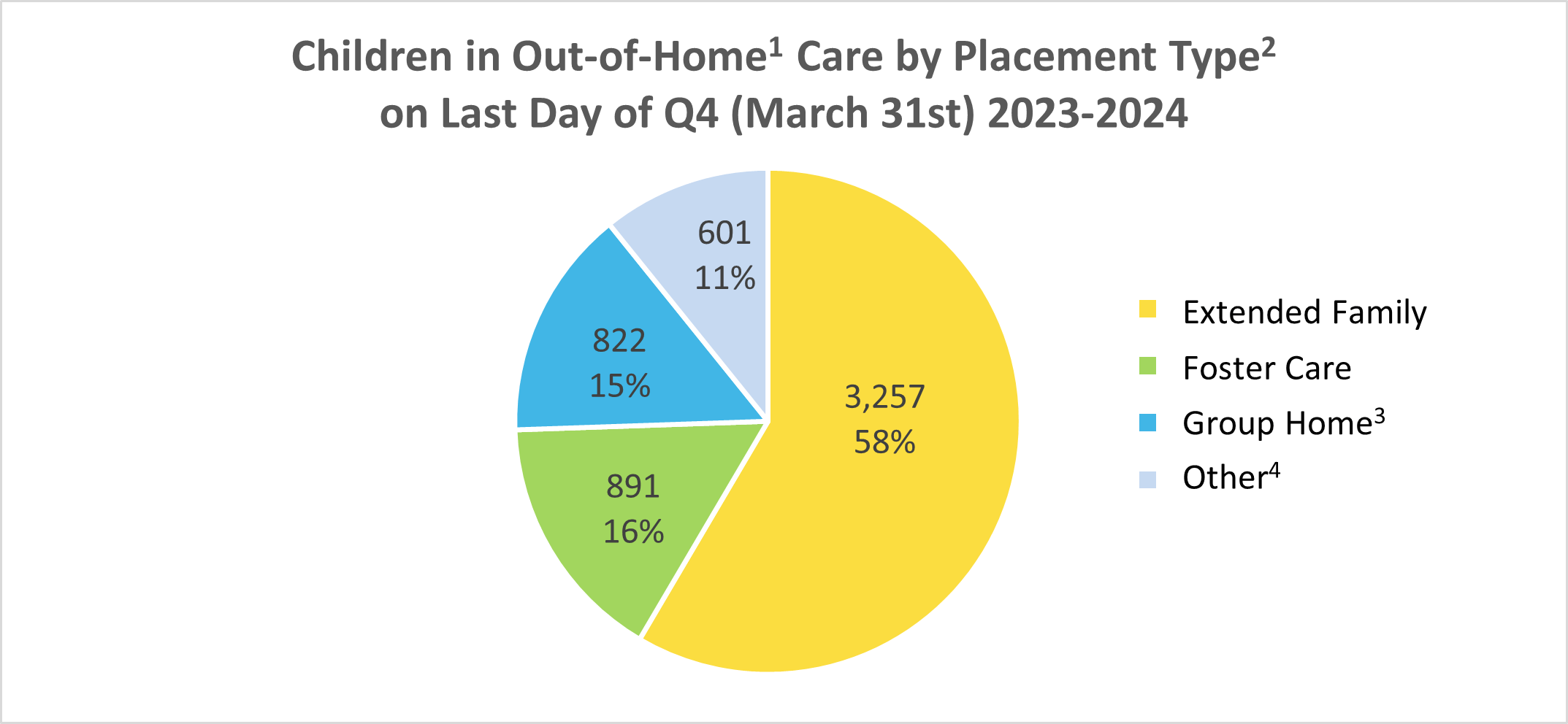 Placement Type for Children in Out-of-Home Care 2023