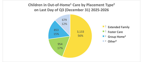 Pie chart showing number of children in care by placement type as of September 30, 2025.