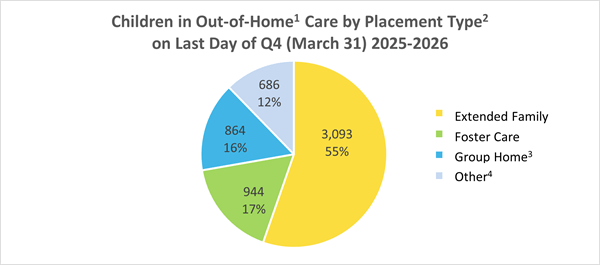 Pie chart showing number of children in care by placement type as of September 30, 2025.