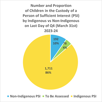 Number and Proportion of PSI Placements by Indigenous Status