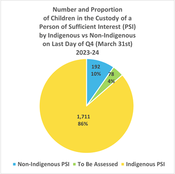 Pie chart showing number and proportion of children in PSI Placement by Indigenous vs Non-Indigenous