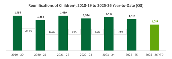 Graph showing number of reunifications from 2018-2026