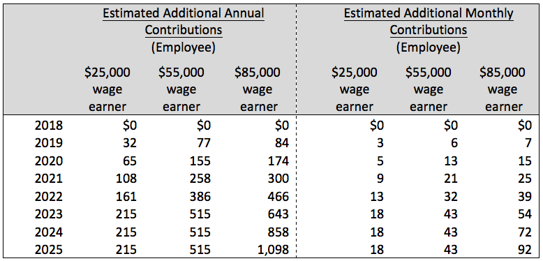 Payroll Tax Deduction Chart