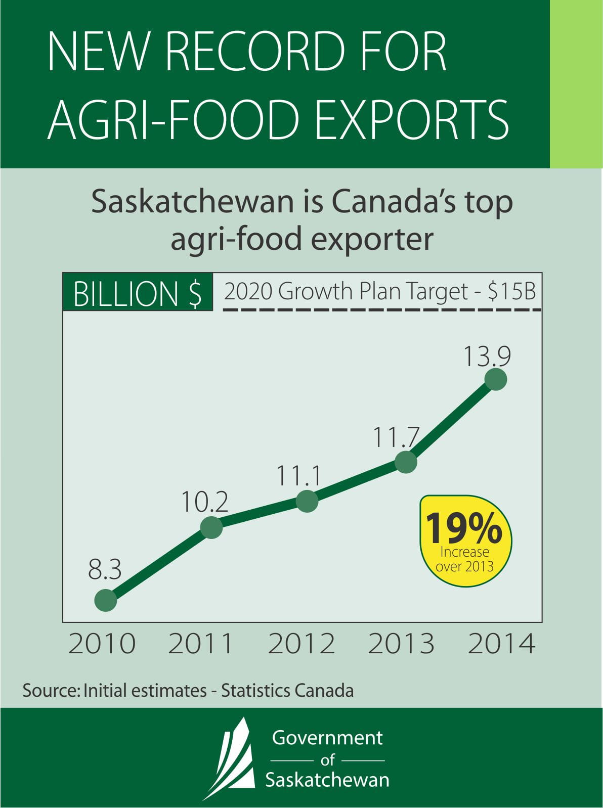 Saskatchewan AgriFood Exports Once Again Set Record and Lead the
