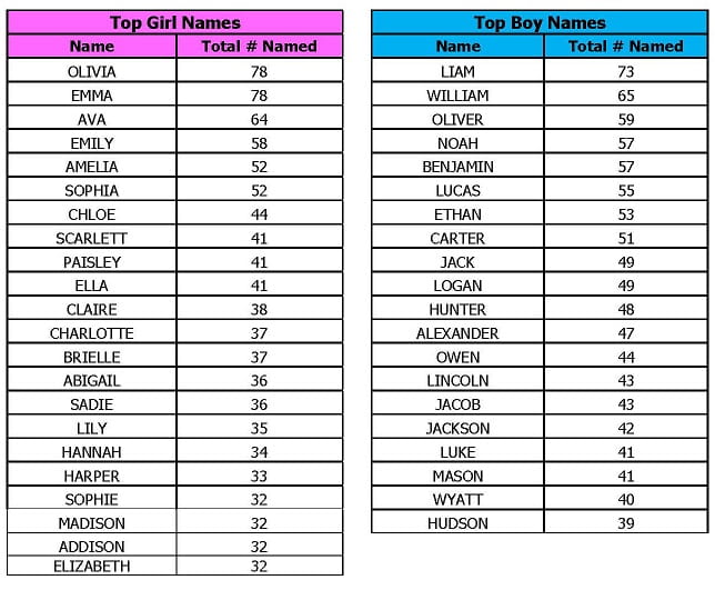 Baby Name Chart