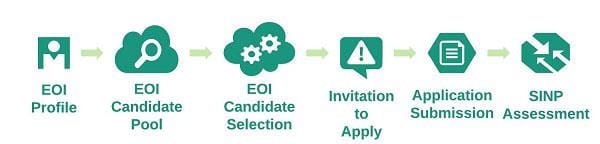 Expression of Interest diagram